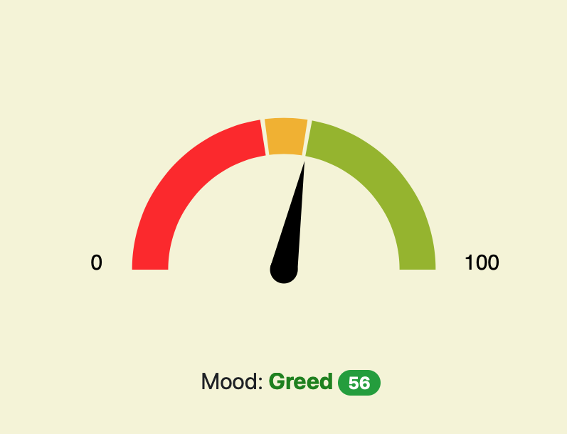 Market mood index